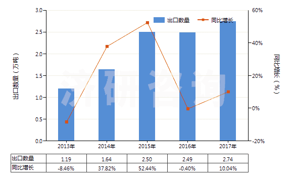 2013-2017年中國非零售與人纖短纖混紡聚酯短纖紗(混紡指按重量計聚酯短纖含量在85%以下)(HS55095100)出口量及增速統(tǒng)計